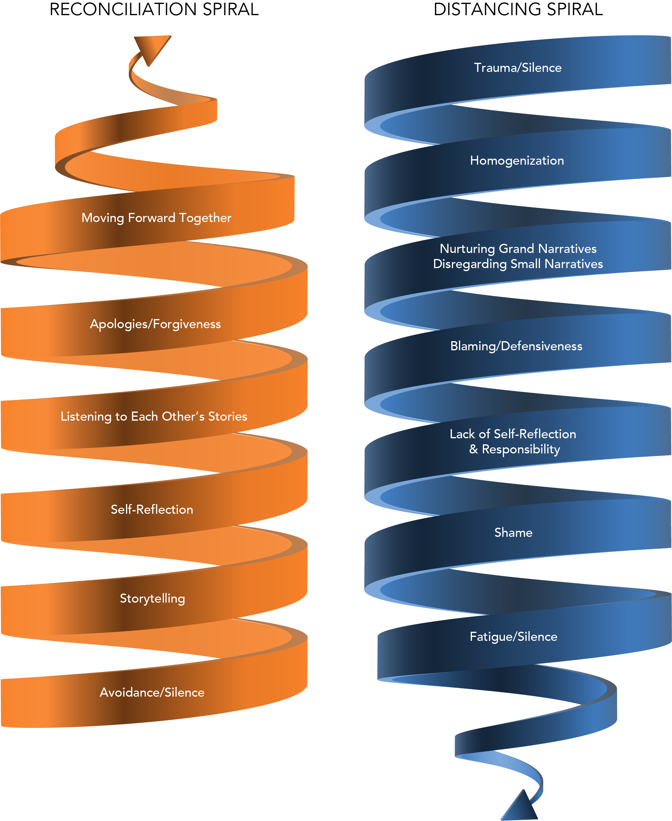 FIGURE 1. Reconciliation and Distancing Spirals